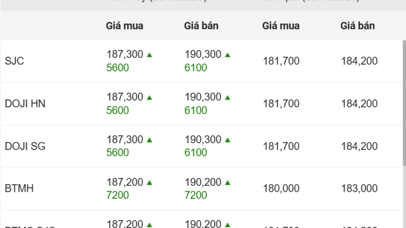 Ngày 29/1: Giá vàng trong nước tăng vượt mức 190 triệu đồng/lượng