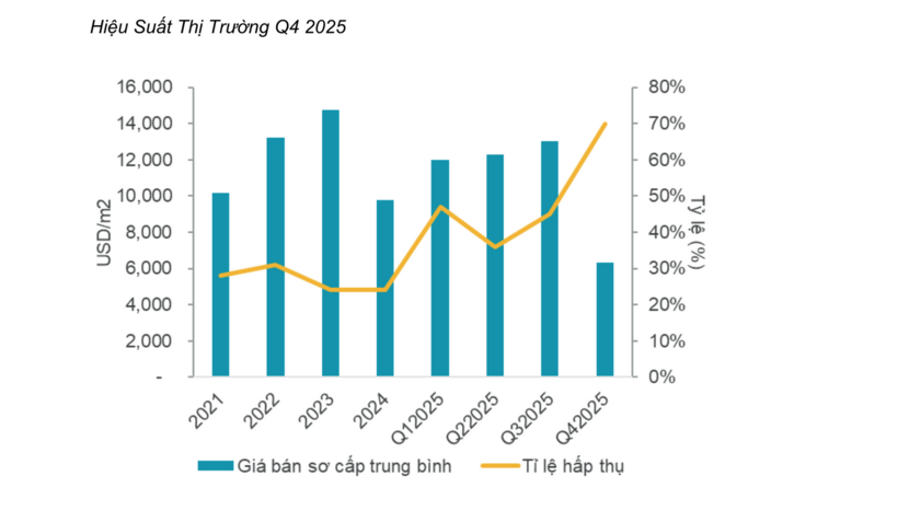 Nhà đầu tư quay trở lại “săn” nhà liền thổ, lượng hấp thụ tại TP. Hồ Chí Minh tăng đến 20 lần
