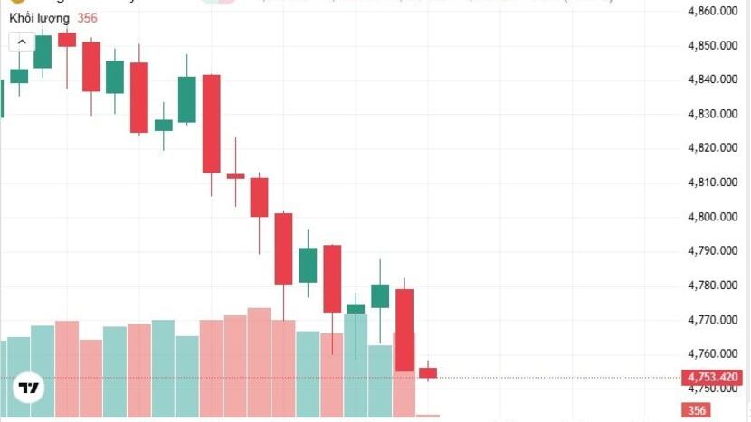 Ngày 3/2: Giá vàng trong nước và thế giới đảo chiều