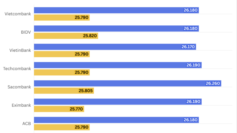 Ngày 3/2: Tỷ giá trung tâm tăng 5 đồng