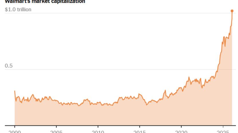 Nhà bán lẻ truyền thống đầu tiên gia nhập câu lạc bộ vốn hóa ngàn tỷ USD