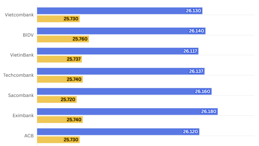 Ngày 9/2: Tỷ giá trung tâm giảm 2 đồng