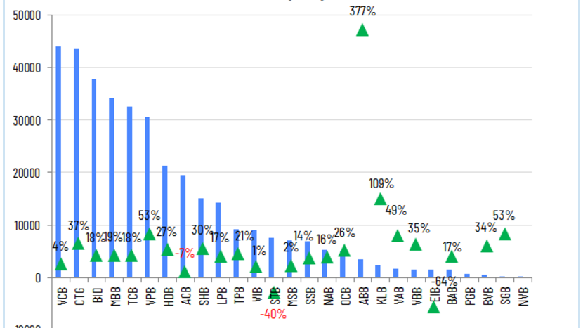 Bên dưới ‘tảng băng’ lợi nhuận ngân hàng năm 2025