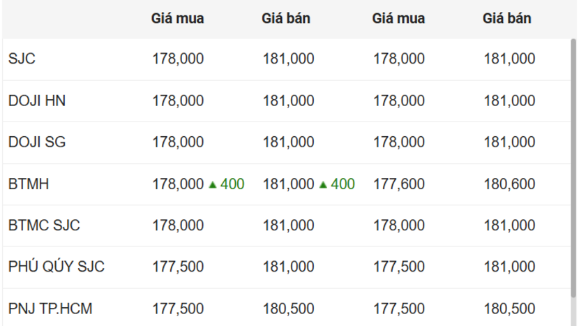 Ngày 12/2: Giá vàng trong nước tiếp tục đi ngang