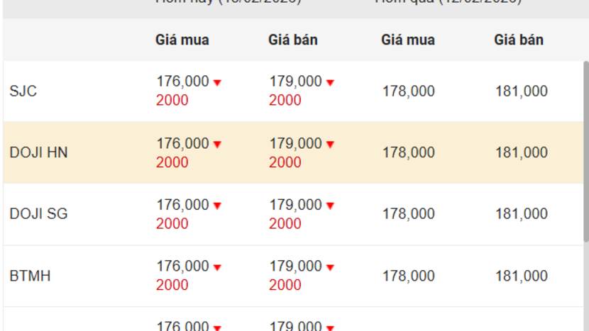 Ngày 13/2: Giá vàng trong nước giảm mạnh