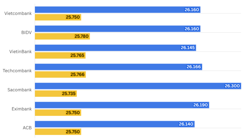 Ngày 13/2: Tỷ giá trung tâm giảm 1 đồng