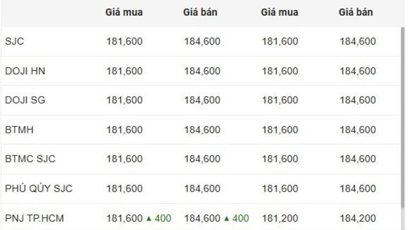Ngày 24/2: Diễn biến giá vàng trước ngày vía thần tài