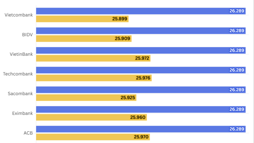 Ngày 2/3: Tỷ giá trung tâm giảm 6 đồng