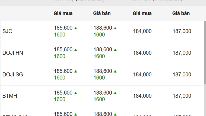 Ngày 2/3: Giá vàng trong nước tăng 1,6 triệu đồng/lượng