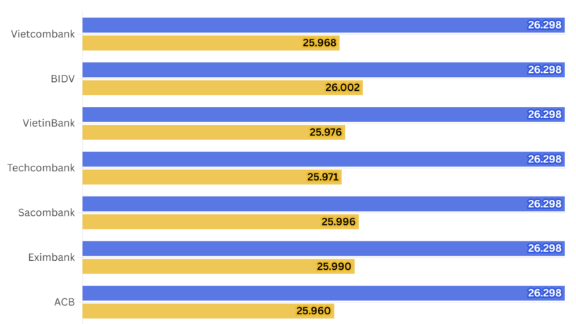 Ngày 3/3: Tỷ giá trung tâm tăng 8 đồng