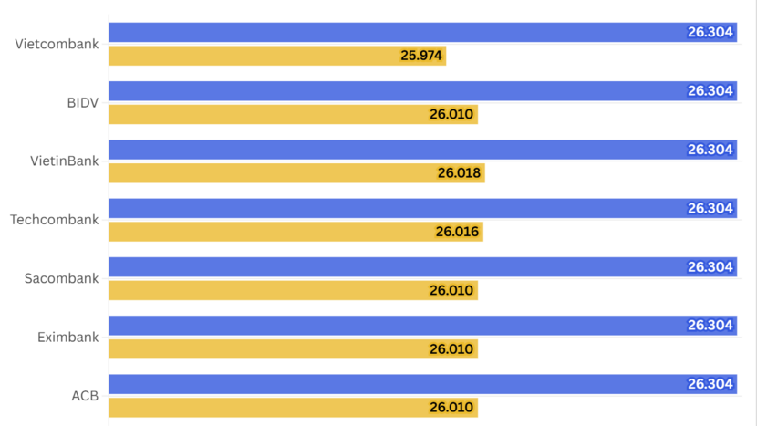 Ngày 4/3: Tỷ giá trung tâm tăng 6 đồng