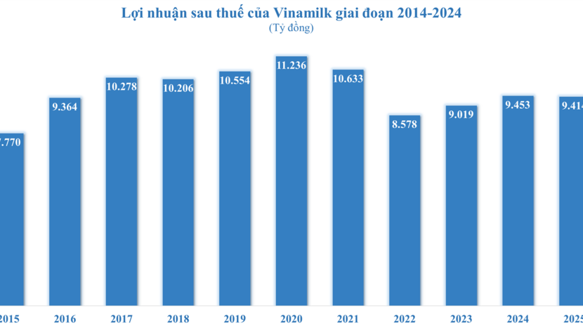 Platinum Victory đăng ký bán nốt 2,51% cổ phần tại Vinamilk
