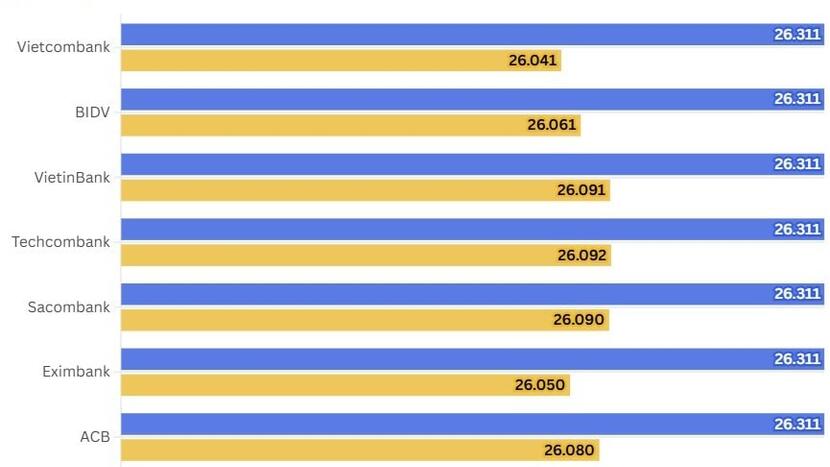 Ngày 9/3: Tỷ giá trung tâm tiếp tục nhích lên