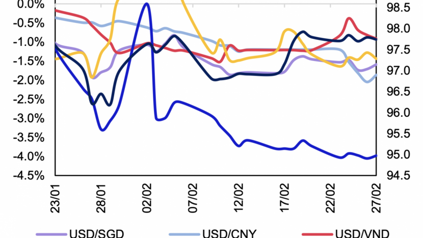 Áp lực tỷ giá ngắn hạn tăng lên, nền tảng vĩ mô vẫn mở dư địa ổn định