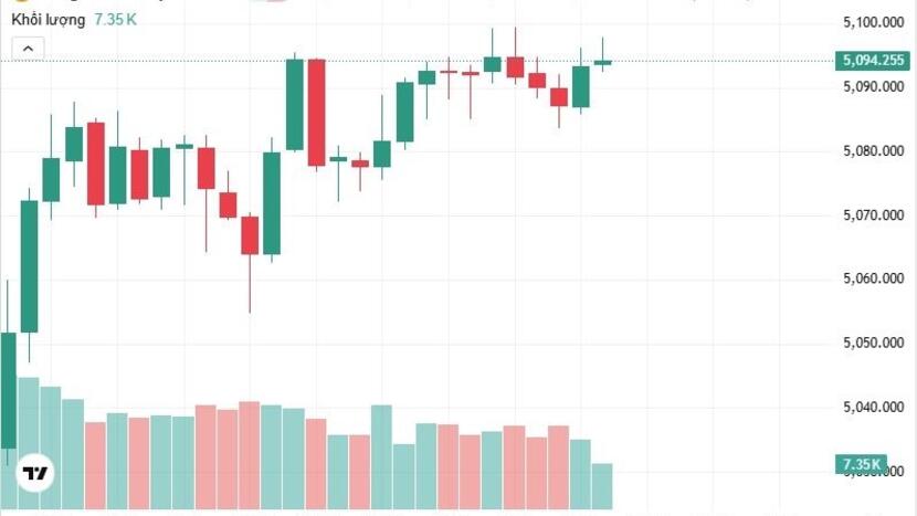 Ngày 9/3: Giá vàng trong nước và thế giới cùng giảm mạnh