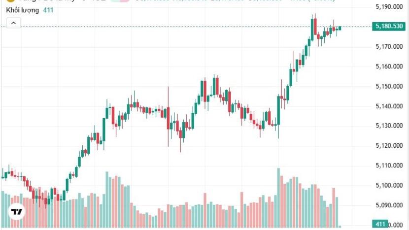 Ngày 10/3: Giá vàng trong nước và thế giới cùng tăng