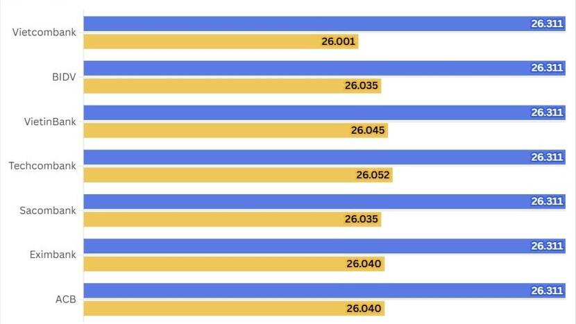 Ngày 11/3: Tỷ giá trung tâm giảm 3 đồng
