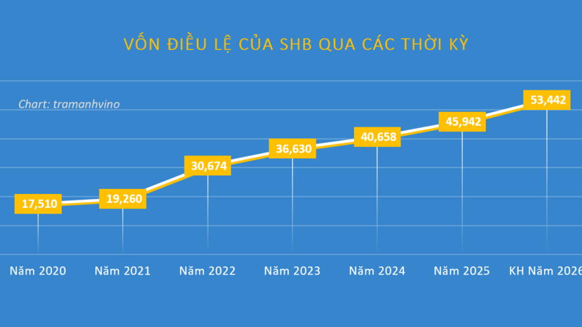 Lộ diện nhà đầu tư đăng ký mua 200 triệu cổ phiếu SHB