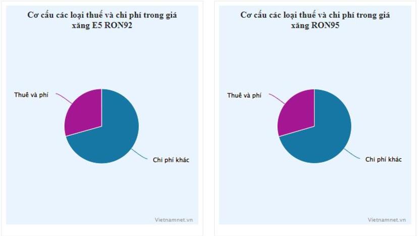 Giá xăng hơn 29.000 đồng/lít, thuế và chi phí chiếm khoảng 30%