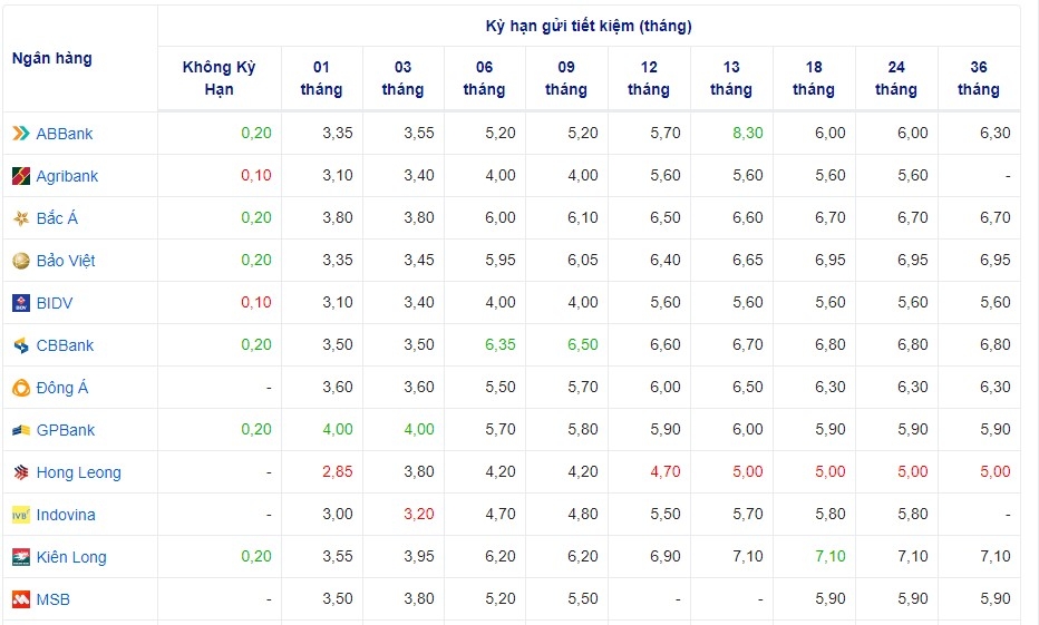 Lãi suất cập nhật của một số ngân hàng hôm nay