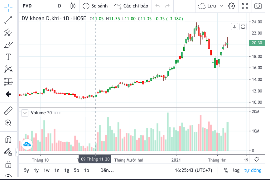 Cổ phiếu PVD cán mốc 20.300 đồng/cổ phiếu trong phiên giao dịch ngày 8/2/2021