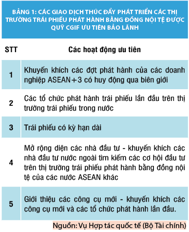 Thúc đẩy trái phiếu bằng đồng nội tệ, góp phần phát triển thị trường trái phiếu khu vực ASEAN+3 - Ảnh 1