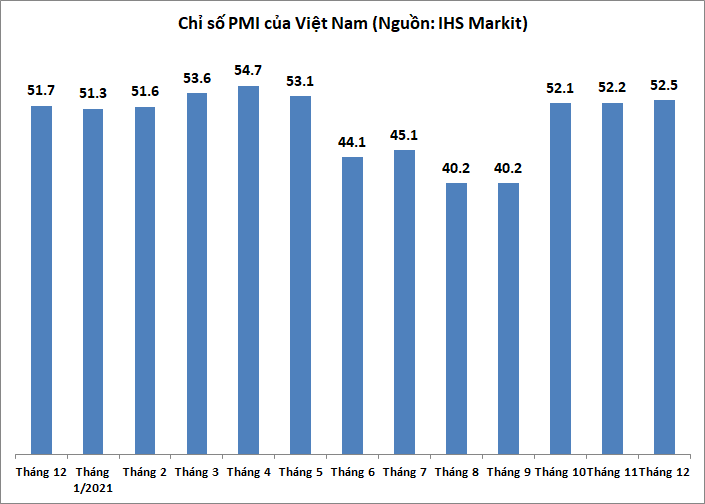 pmi thang 12 dat 525 diem cao nhat 7 thang