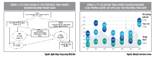 Phát triển thị trường trái phiếu doanh nghiệp tại một số quốc gia ở châu Á - Ảnh 1