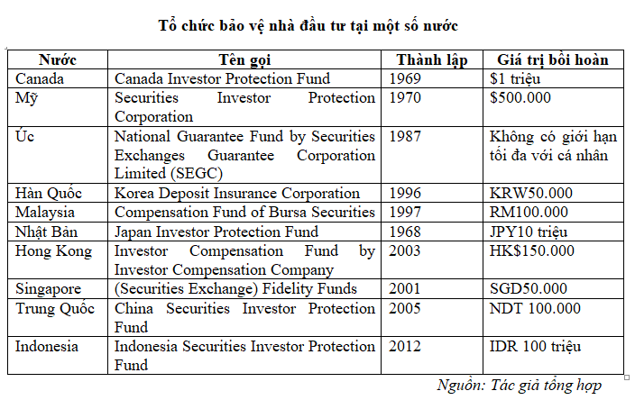 Kinh nghiệm vận hành và quản lý Quỹ bảo vệ nhà đầu tư chứng khoán tại một số nước - Ảnh 1