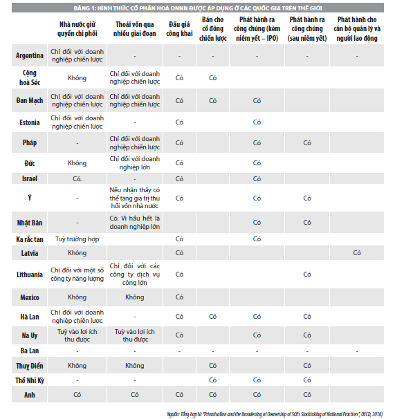 Kinh nghiệm quốc tế về cổ phần hoá doanh nghiệp nhà nước, thoái vốn nhà nước tại doanh nghiệp  - Ảnh 1