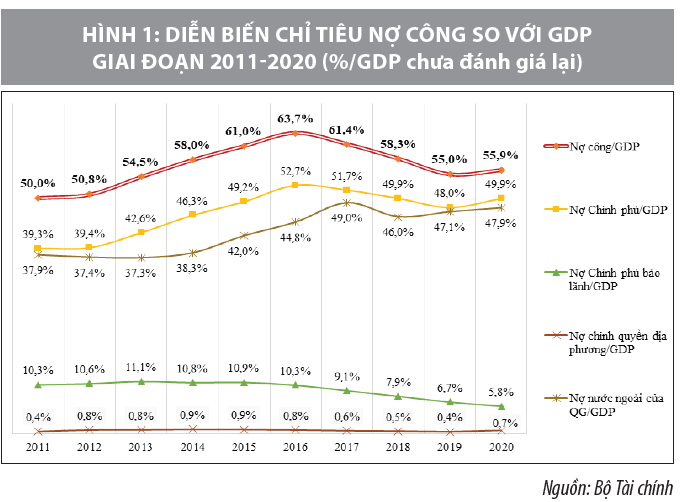 Quản lý nợ công chặt chẽ, an toàn, đảm bảo an ninh tài chính quốc gia - Ảnh 1