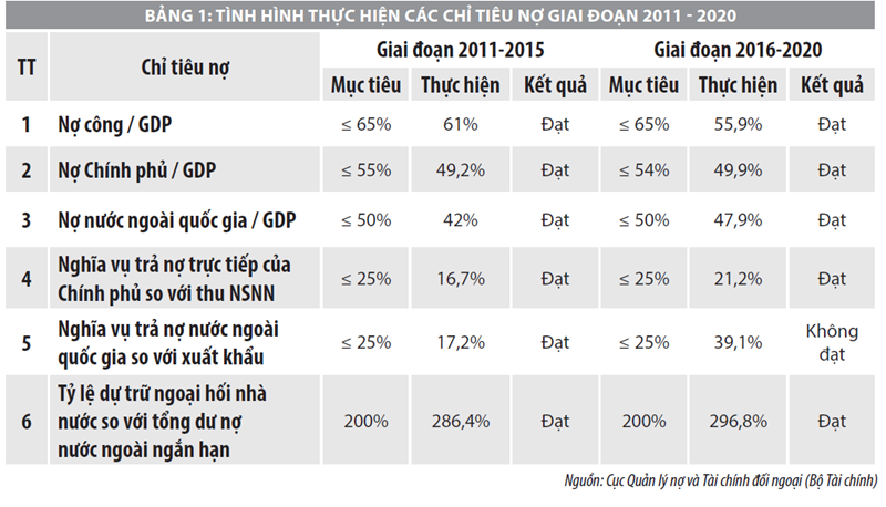 Quản lý nợ công chặt chẽ, an toàn, đảm bảo an ninh tài chính quốc gia - Ảnh 2