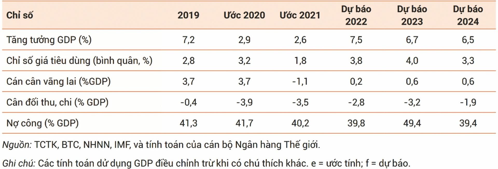 wb lac quan ve kinh te viet nam