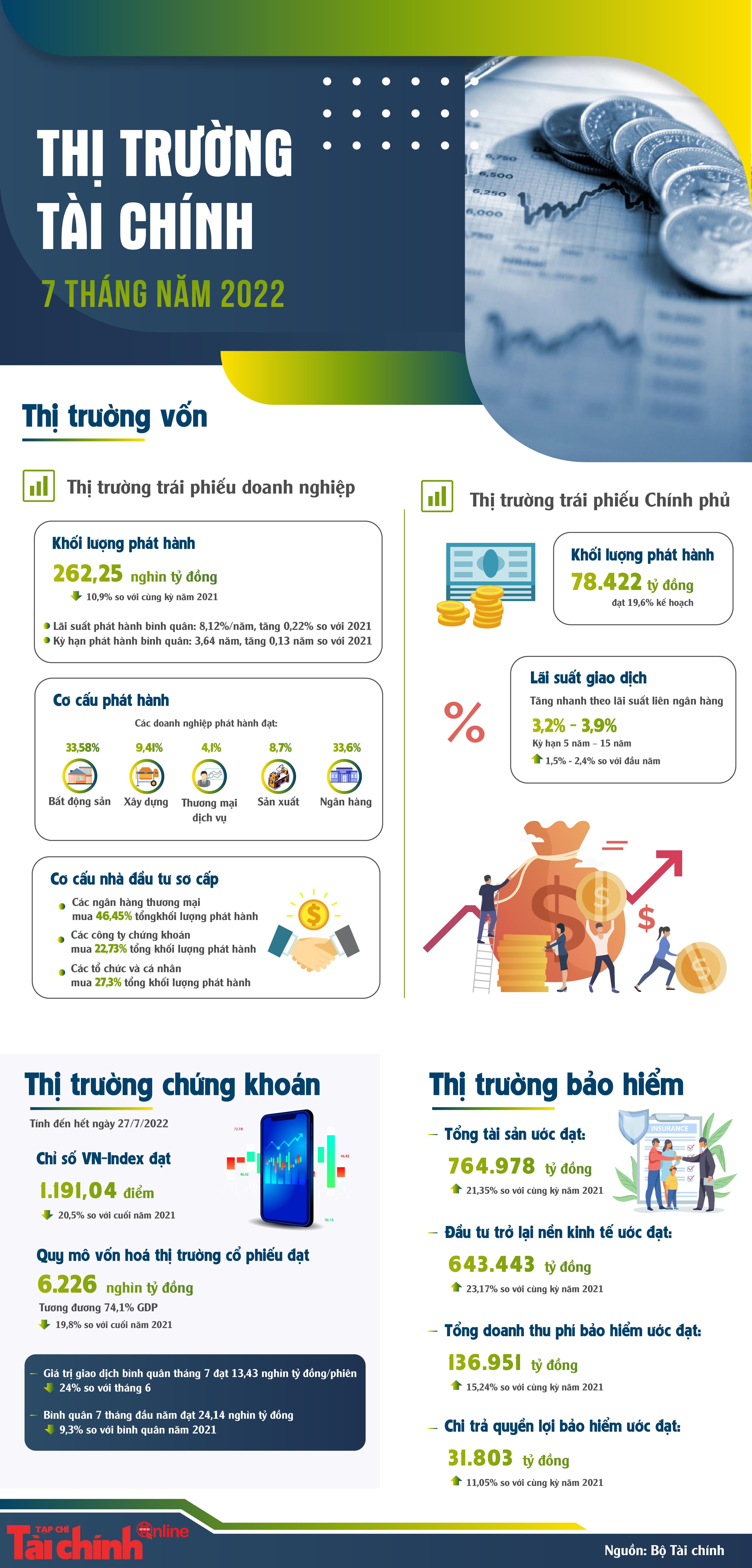 Toàn cảnh thị trường tài chính 7 tháng năm 2022 - Ảnh 1