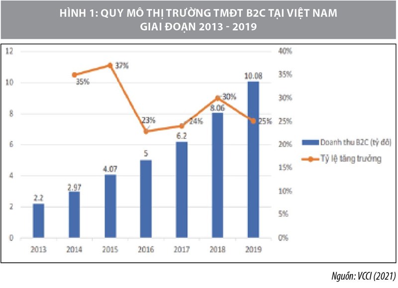 Phát triển thương mại điện tử trong bối cảnh mới - Ảnh 1