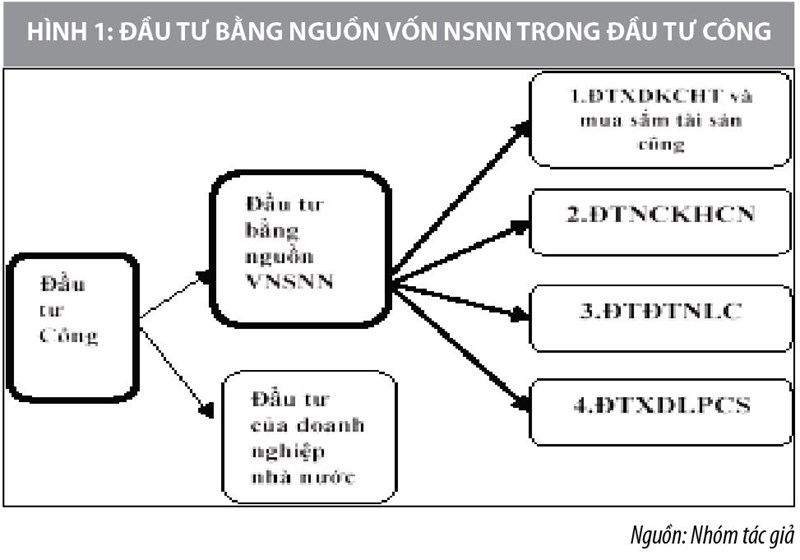 Đầu tư bằng nguồn vốn ngân sách nhà nước ở Việt Nam: Từ lý luận đến thực tiễn - Ảnh 1