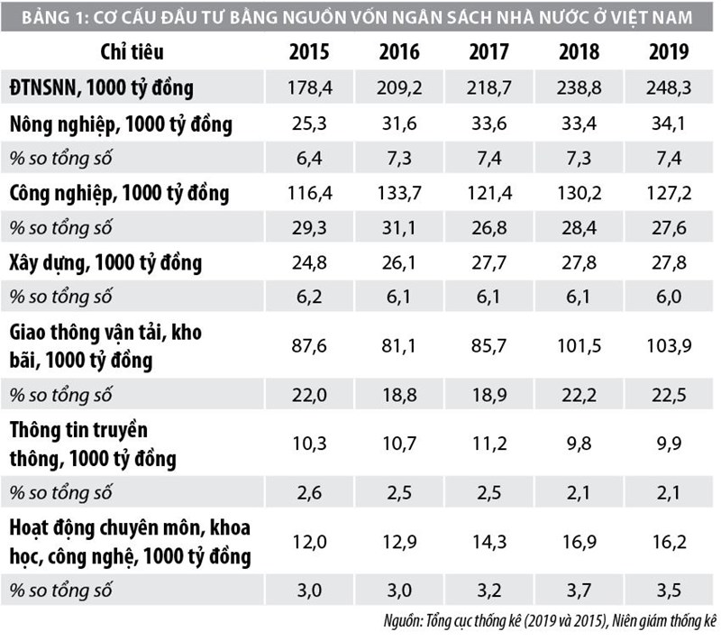 Đầu tư bằng nguồn vốn ngân sách nhà nước ở Việt Nam: Từ lý luận đến thực tiễn - Ảnh 2