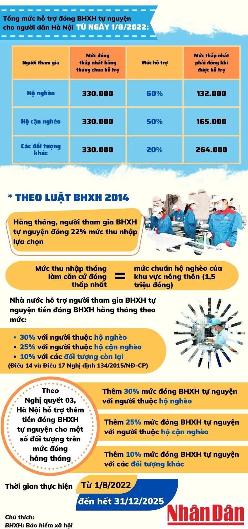 Hỗ trợ đến 60% mức đóng bảo hiểm xã hội tự nguyện cho người dân Hà Nội - Ảnh 1