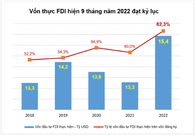 Biểu đồ thu hút FDI. Nguồn: Tổng cục Thống kê