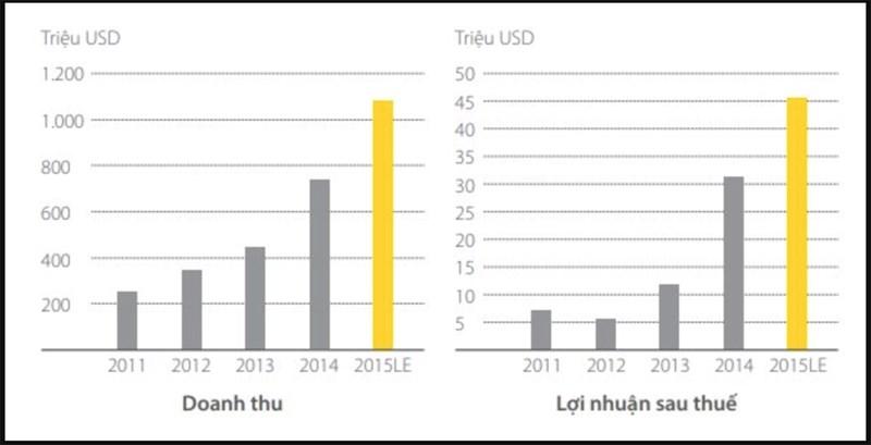 Hình ảnh báo cáo thường niên Thế Giới Di Động 2014