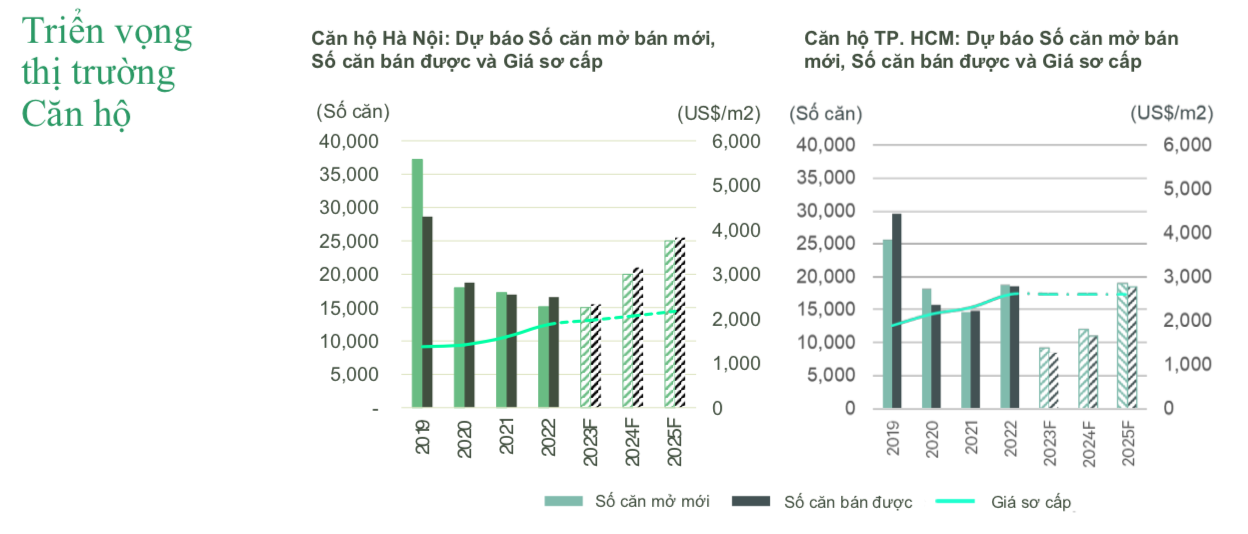 Nguồn: CBRE  
