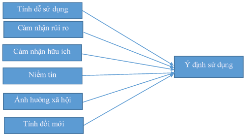 Nhân tố ảnh hưởng đến ý định sử dụng dịch vụ ngân hàng số của thế hệ Z - Ảnh 1