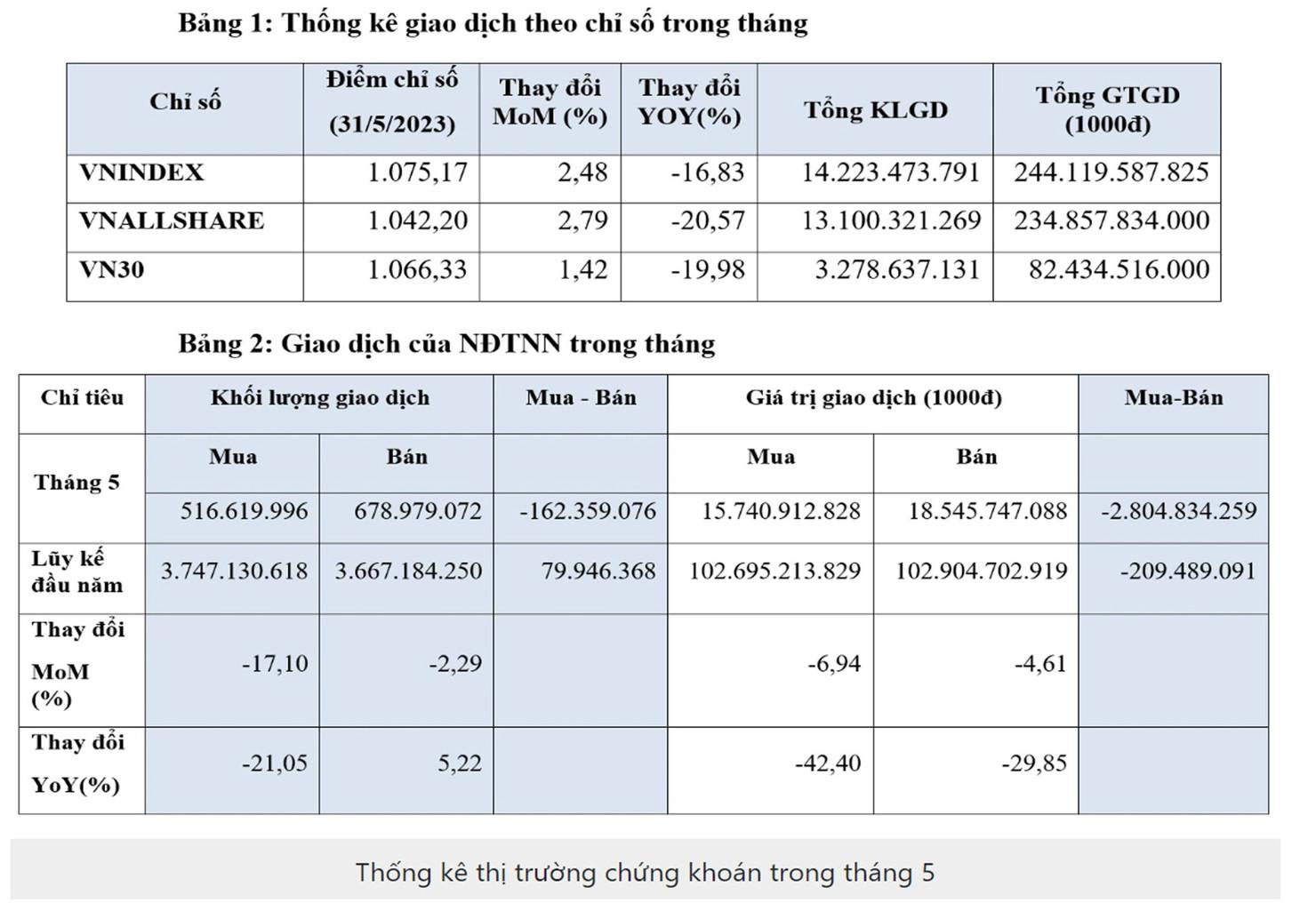 “Sell in May” đã không diễn ra trên thị trường chứng khoán Việt Nam - Ảnh 1