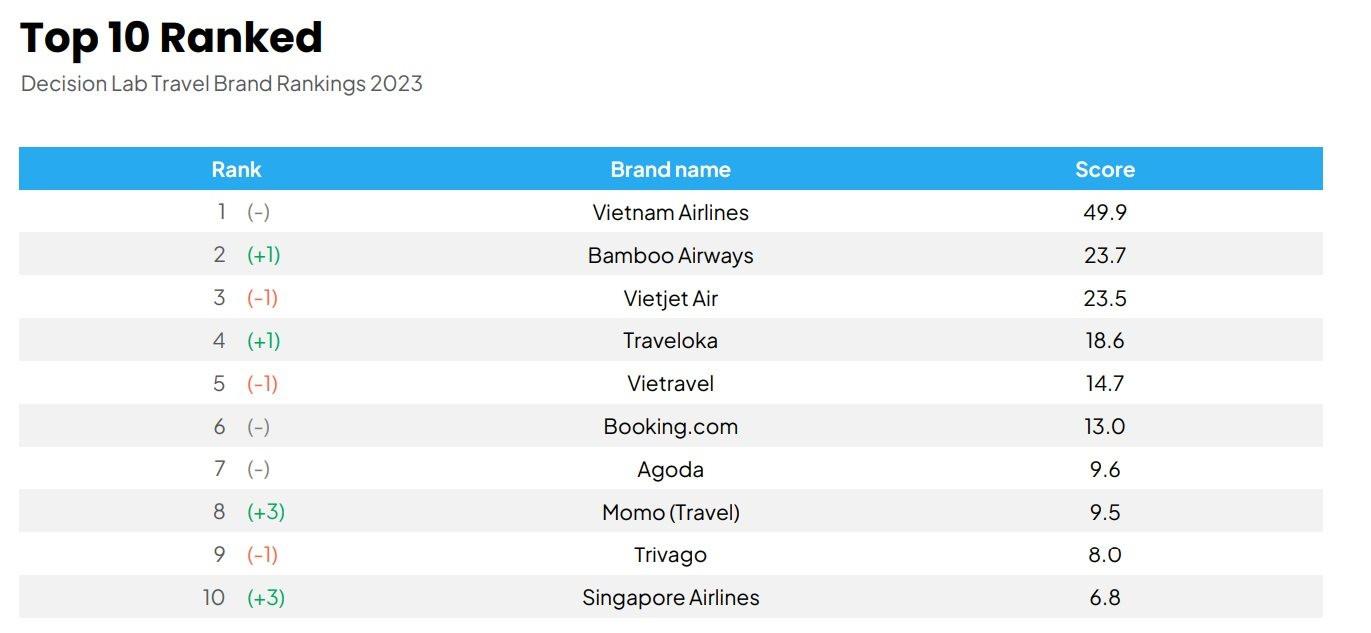 decision-lab-travel-brand-rankings-2023-1.jpg