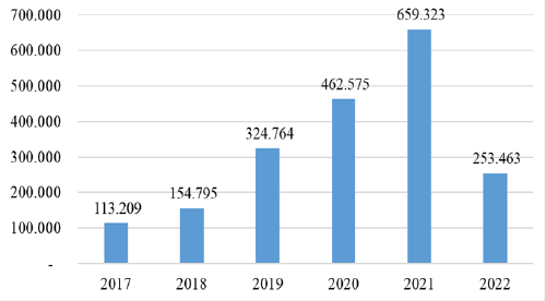   Hình 1: Khối lượng TPDN phát hành giai đoạn 2017-2022 Nguồn: Trần Đình Thiên (2023)