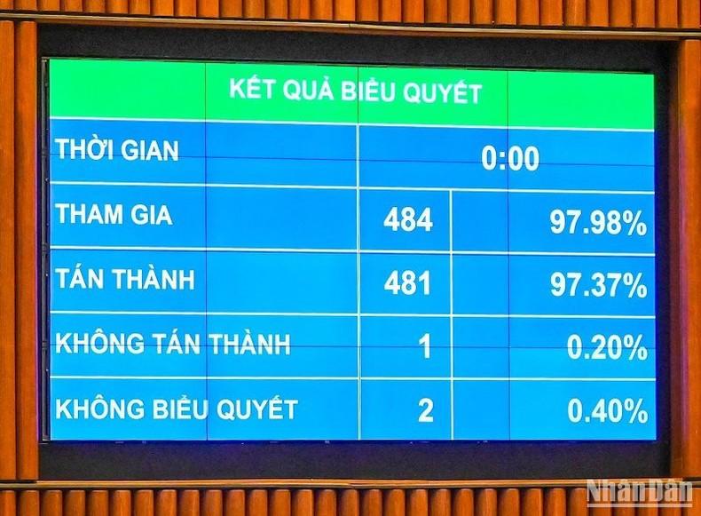 Quốc hội thông qua Nghị quyết về thí điểm một số cơ chế, chính sách đặc thù phát triển TP. Hồ Chí Minh với tỷ lệ tán thành 97,37%. Ảnh: Duy Linh