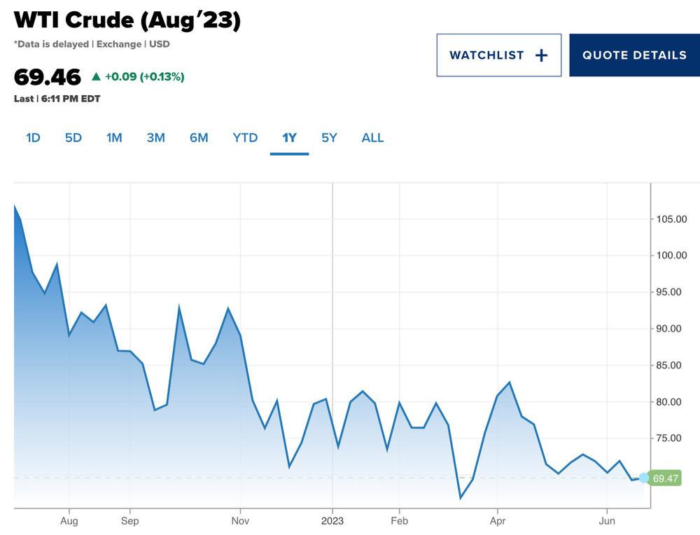 Dự đoán giá dầu thế giới ngày 26/6. Đồ họa CNBC