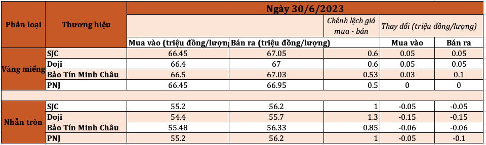 Lực bắt đáy kéo giá vàng, tỷ giá trung tâm tiếp tục tăng mạnh - Ảnh 1