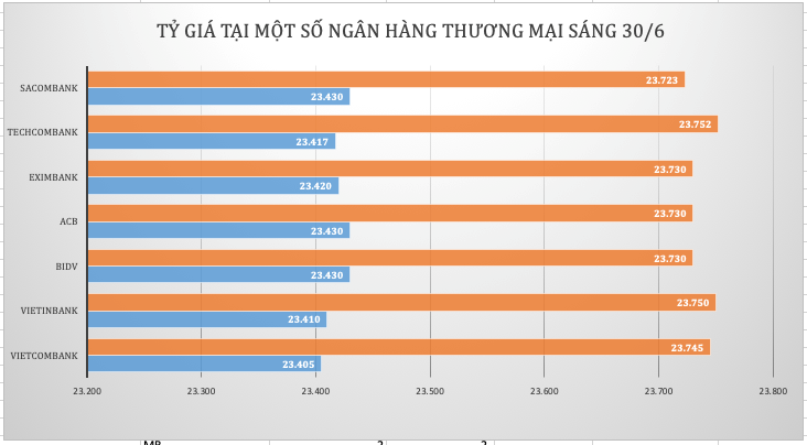 Lực bắt đáy kéo giá vàng, tỷ giá trung tâm tiếp tục tăng mạnh - Ảnh 3