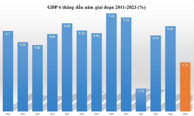 gdp-6-thang-6729.png